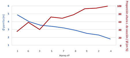 Hornos de Triana de la Tabla 2 ordenados por el diámetro de su parrilla. A la derecha, altura proporcional de la cámara de cocción con respecto al diámetro de la parrilla de los mismos (I. González Tobar)
